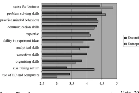 Figure 2 Differences in management skills of Executives
