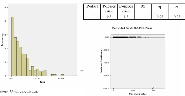 Figure 6  Severity distribution and its fit to Pareto distribution 