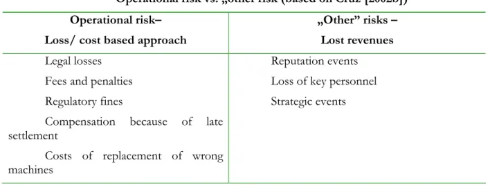 Table 1  Operational risk vs. „other risk (based on Cruz [2002b]) 