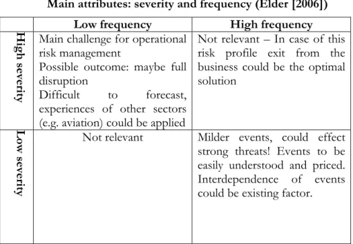 Table 3  Main attributes: severity and frequency (Elder [2006]) 