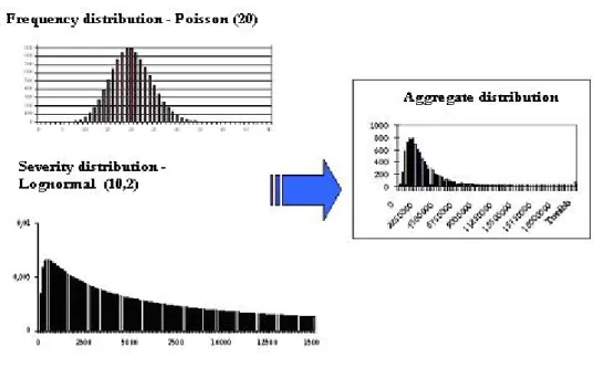 Figure 1  Convolution of frequency and severity distributions  