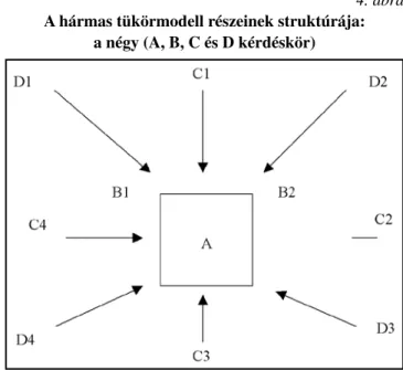 ábra mutatja be, amelyben a modell tényezőit – a mo- mo-dellrészek négy kérdéskörének megfelelően – A, B, C  és D betűk jelölik.