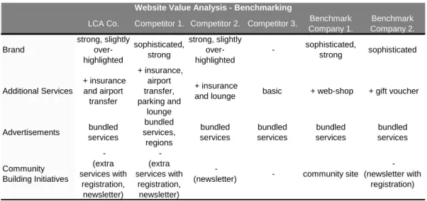 Table 1: Results of Market Analysis – Website Benchmarking 