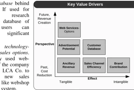 Figure 4: Key Value Drivers of LCA Co.’s website  