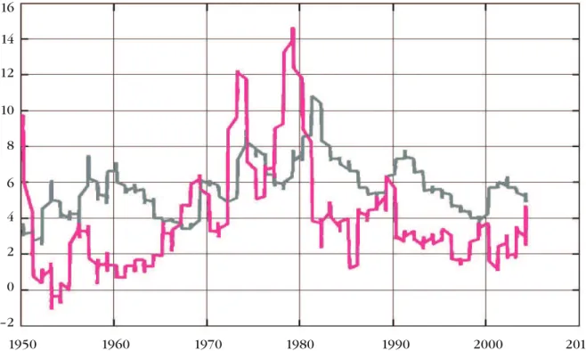 1. ábra: Az infláció (zöld vonal) és a munkanélküliség (fekete vonal) alakulása az Egyesült Államokban 1950 első hónapjától 2006 januárjáig