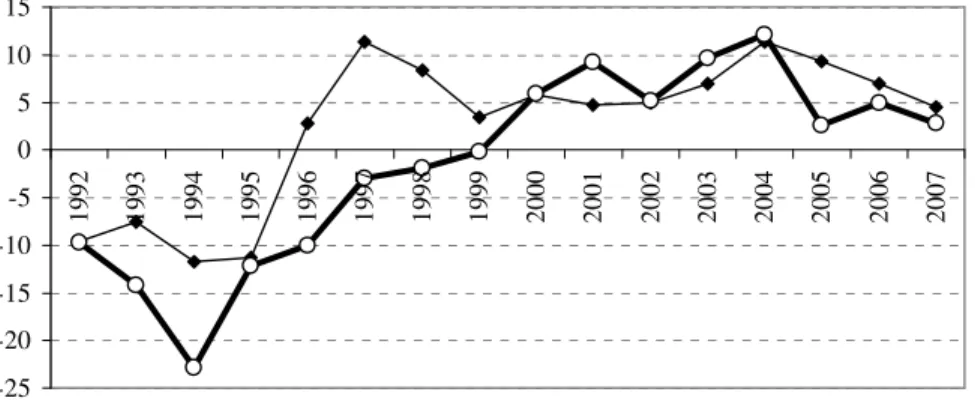 Figure 1. GDP Growth in Belarus and Ukraine in Constant Price Level (year-on-year, percentage) 