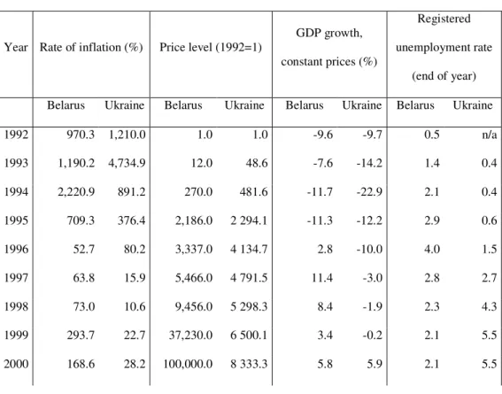 Table 1. Inflation, Price Level, Economic Growth and Unemployment in Belarus and Ukraine (1992- (1992-2007) 