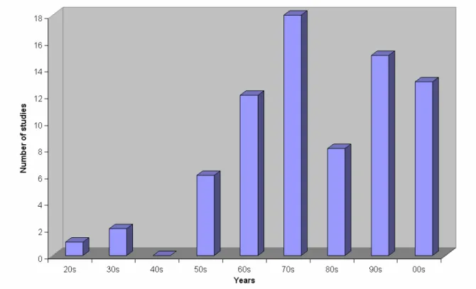 Figure 2. Distribution of studies carried out in RSD among decades. 