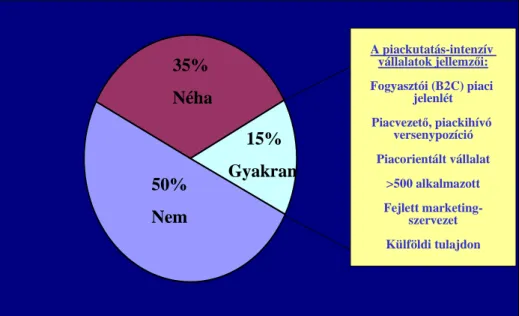 1. ábra. A magyar vállalatok piackutatás-felhasználásának gyakorisága   