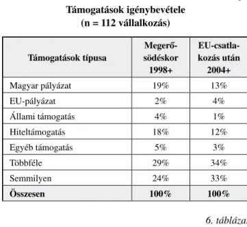 A 7. táblázat adatai szerint az évek során többirányúvá  és változatossá vált, a termék-előállítástól az általános  szolgáltatásokig terjedően