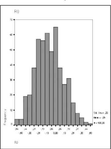 Figure 2 The distribution of