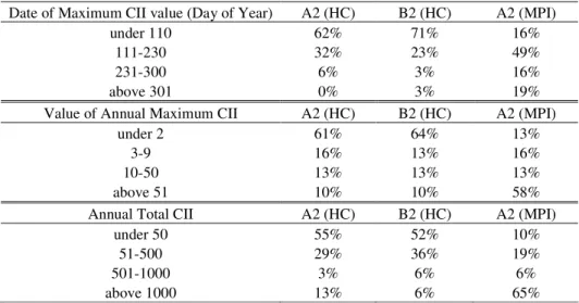 Table 2. The ANOVA table of the Variance Analysis made for the date of the supervening of  the maximum values during the model ran for the three scenarios