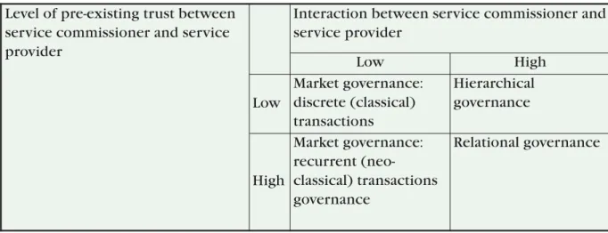 Table I. Commissioner – provider inter-relationships in public services provision 