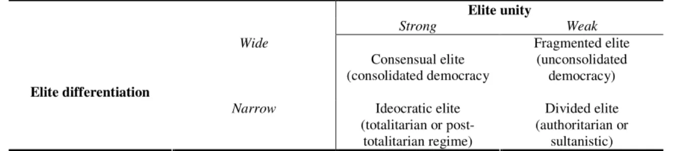 Table 1: Configuration of National Elites and Associated Regime Types 