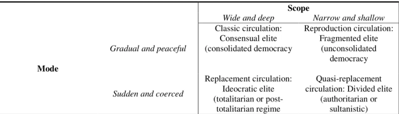 Table 2: Patterns of Elite Circulation 