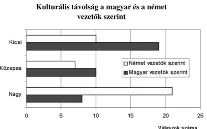 A 8. ábra mutatja, hogy a megkérde- megkérde-zett magyar vezetők a német és a magyar  vállalati kultúra közötti különbséget  jó-val  kisebbnek  látják,  mind  a  hazánkba  delegált német vezetők