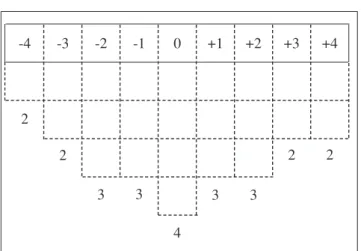 Az 1. ábra egy ilyen ún. „kötött” rendezési eljárást mutat be, ahol a –4 tôl +4-ig a kártyáknak a normál eloszlása elôre megadott