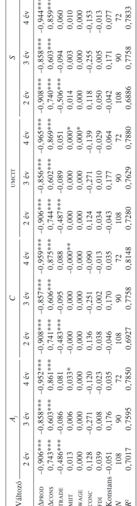 3. táblázat  A foglalkoztatottságban bekövetkezett változások és ágazaton belüli kereskedelem, változó késleltetéshossz mellett, állandó hatású panelbecslések  1992–2002 között  0,603***0,740***  0,7758 
