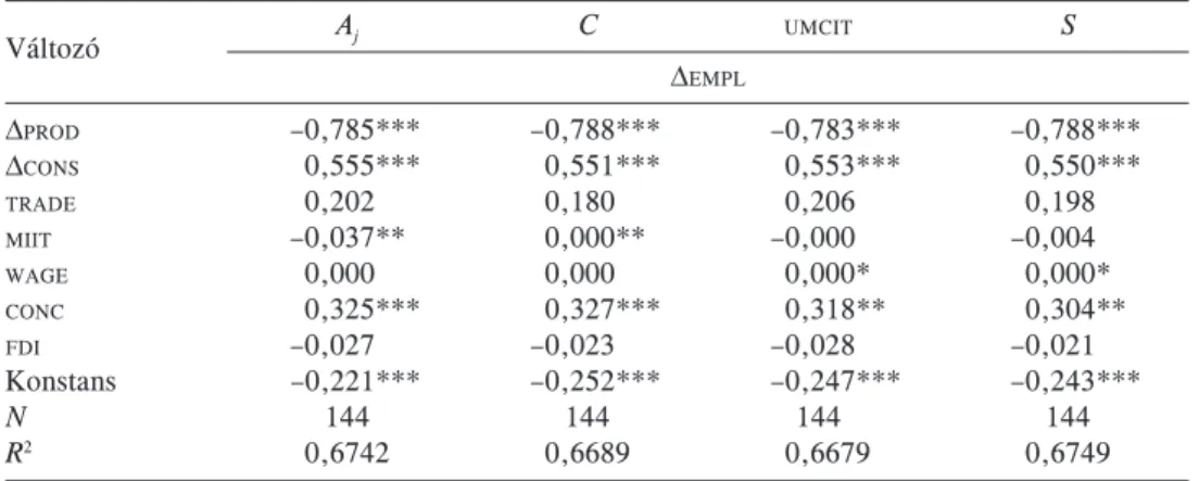 Az állandó hatású panelmodell eredményeit az 1. táblázat mutatja. A koefficiensek a  termelékenység ( ∆ PROD ) és a hazai kereslet ( ∆ CONS ) változásaira szignifikánsak, és az  elõjelük a várakozásoknak megfelelõ