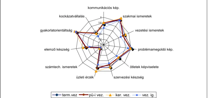 3. ábra: A menedzsment képességek alakulása a négy felsővezetői csoportban (N=301) 