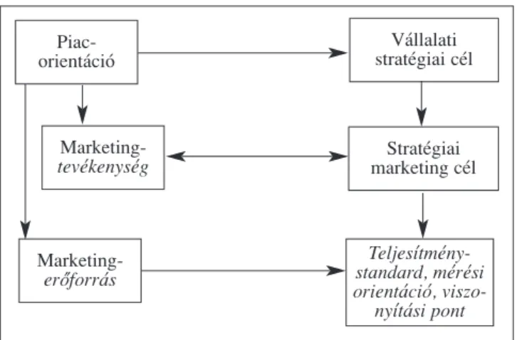 A 2. ábra alapján a piacorientációnak közvetlen hatása van a marketingtevékenységre, a  marketing-erôforrásokra és a vállalati stratégiai célokra, ahol ez utóbbi a marketingstratégiai célokon keresztül  befo-lyásolja a teljesítményt