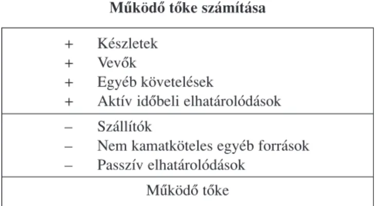 A Mûködô tôke (2. táblázat) éves növekménye csökkenti a tulajdonosok számára elérhetô cash-flow-t.