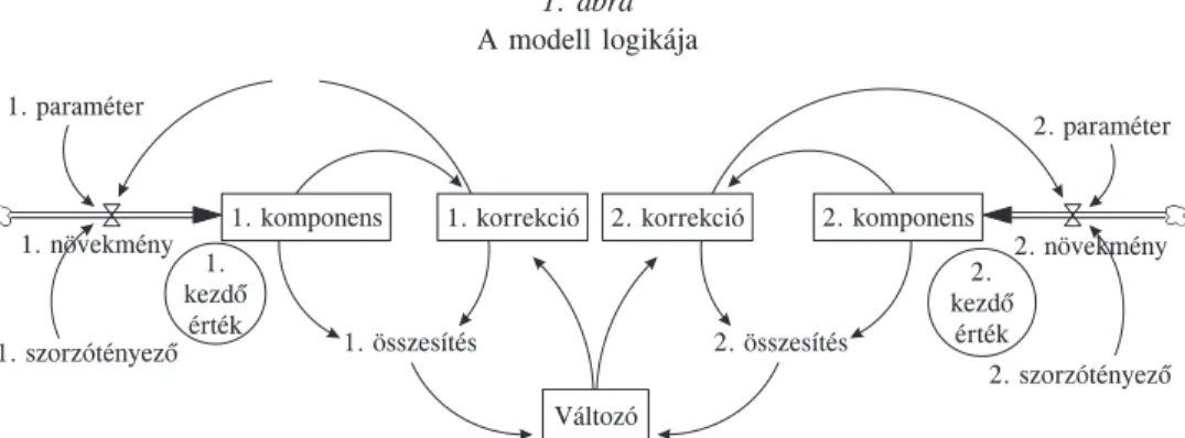 1. ábra  A modell logikája 