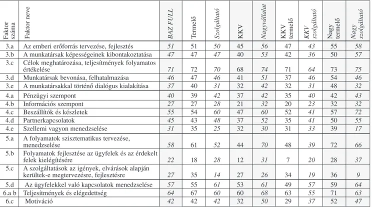 7. táblázat folytatása KKV szolgáltatóKKVtermelôSzolgáltatóTermelôFaktor neveFaktorszáma