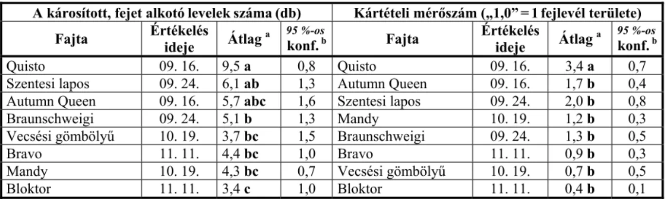3. táblázat. 2004 őszén Tordason értékelt fajták károsodása 