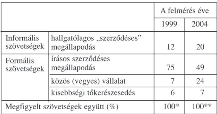 A 3. táblázat tanúsága szerint a 2004. évi felmérés ismét igen szerény mértékû K+F kooperációt jelzett a vizsgált stratégiai szövetségek körében: az összes megállapodásnak csupán 9 százalékát minôsítették a válaszadók jellemzôen kutatási-fejlesztési célúna