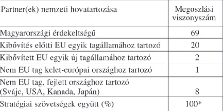 A 7. táblázat arról tájékoztat, hogy a hazai közép- közép-vállalatok döntôen magyar érdekeltségû cégekkel  kö-töttek szövetséget az elmúlt évek során, a más  ország-beli partnerekkel kialakított együttmûködések  szám-aránya csak megközelíti az egyharmadot