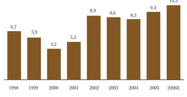 8. ábra: Az államháztartás finanszírozási igénye a GDP százalékában (19982006)