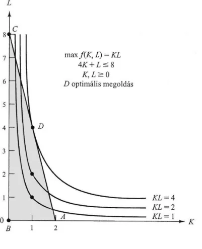 Az 1. ábra olyan NLO-t mutat, aminek az optimális megoldása nem extremális pont.