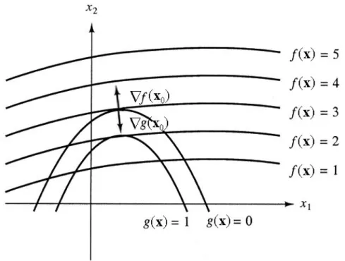 A 7. ábra azt mutatja, hogy egy-feltételes NOP esetén a stacionárius pont(ok)ban a célfüggvény és feltétel gradiense egy egyenesbe esik.
