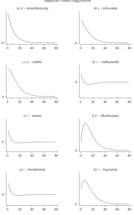 1. ábra  Impulzus–válasz-függvények  a) A – termelékenység  b) y – kibocsátás  0 0  0  20 40 60 80  0  20 40 60 80  c) w – reálbér  d) r – reálkamatláb  0  0  0  20 40 60 80  0  20 40 60 80  e) l – munka  f) k – tőkeállomány  0  0  0  20 40 60 80  0  20 40