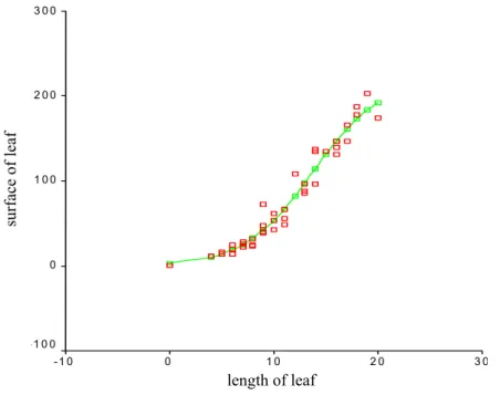 Figure 13 The regression for the average area of leaves depending on the length of the leaf
