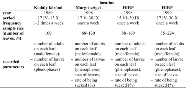 Table 2. Data of the sampling sites and periods  