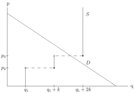 Figure 1: Quantity-setting firms product price