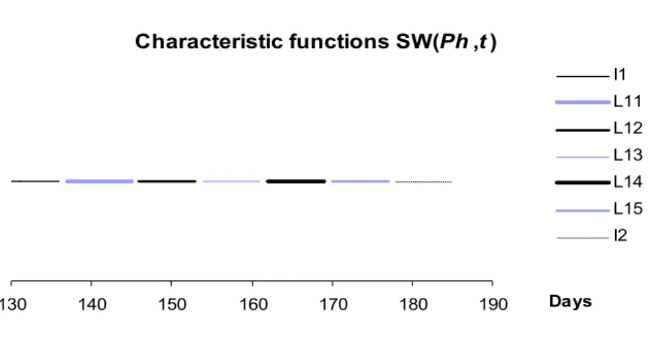 Figure 3. The graphs of characteristic functions   SW t Ph  for Ph = I 1 , L 11 , L 12 , L 13 , L 14 , L 15 , and I 2 