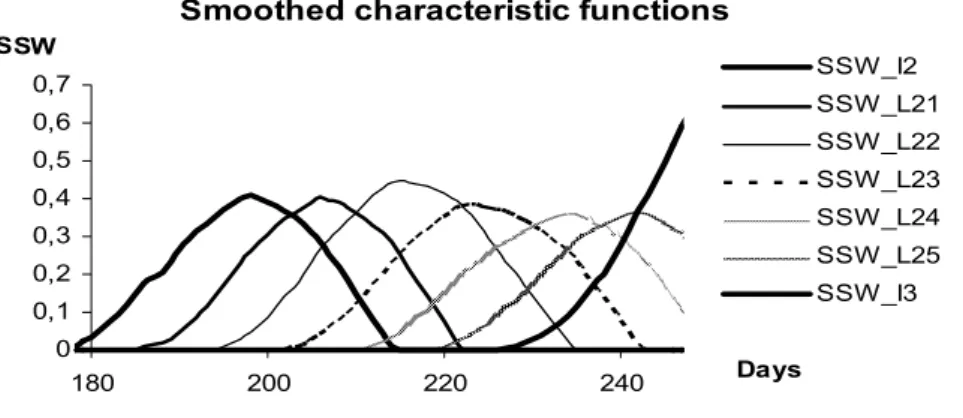 Figure 6. The graphs of smoothed characteristic functions  SSW t Ph  for Ph = I 1 , L 11 , L 12 , L 13 ,  L 14 , L 15 , and I 2   
