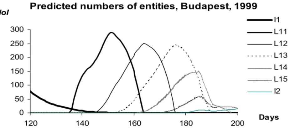 Figure 8. The numbers of Sycamore lace bug entities   NoI t Ph  in Budapest, between the 120 th and 200 th  days of year 1999, predicted by the model for  Ph = I 1 , L 11 , L 12 , L 13 , L 14 , L 15  and I 2