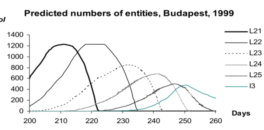 Figure 9. The numbers of Sycamore lace bug entities   NoI t Ph  in Budapest, between the 200 th and 260 th  days of year 1999, predicted by the model for Ph = L 21 , L 22 , L 23 , L 24 , L 25 , and I 3