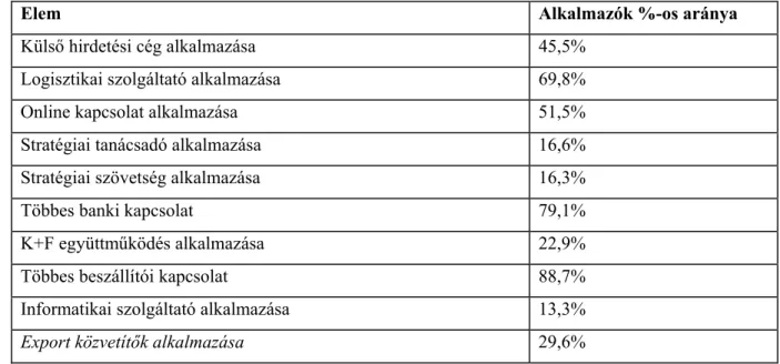 5. táblázat: A vállalatközi kapcsolatok kiterjedtségét mérő mutatószám elemei (n=301)  8