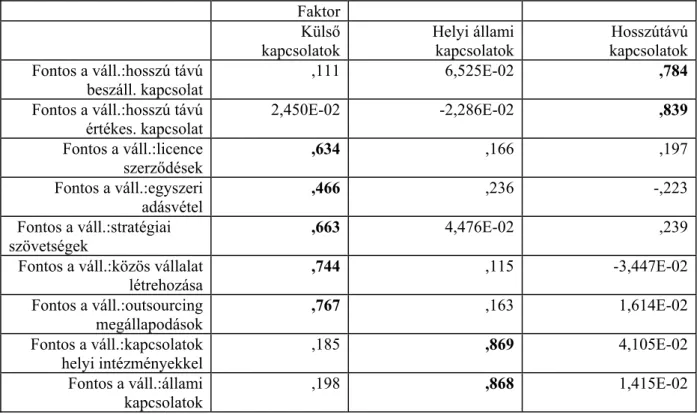 6. táblázat: A vállalati hálózat relációinak rotált faktorsúly mátrixa9        Faktor    Külső  kapcsolatok Helyi állami kapcsolatok Hosszútávú kapcsolatok Fontos a váll.:hosszú távú  beszáll