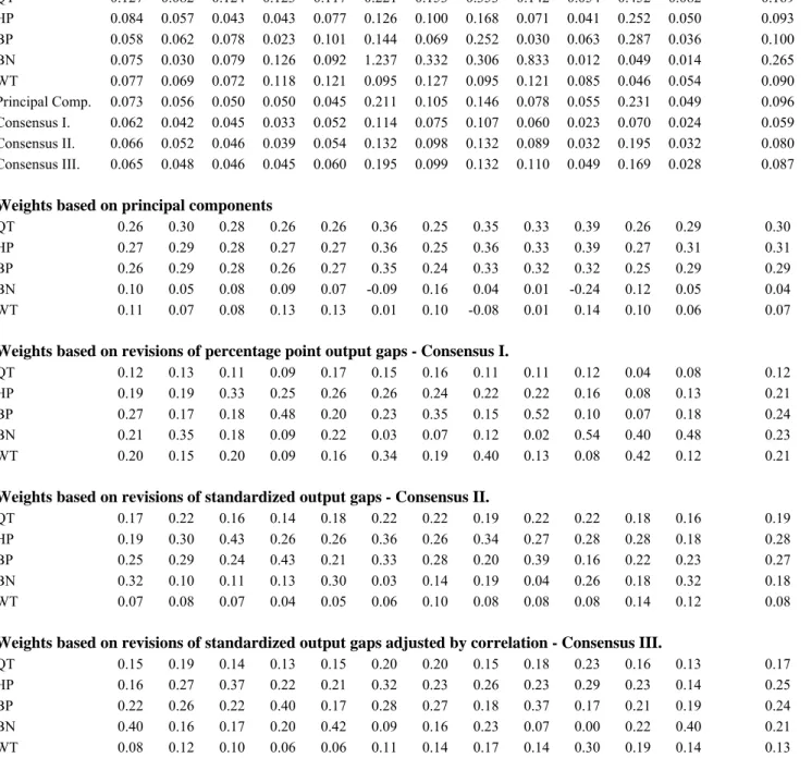 Table 1: Revisions and weights  