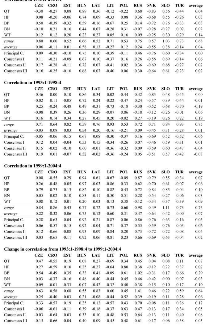 Table 2: Correlation of business cycles between the euro-area and acceding countries based  on different detrending methods 