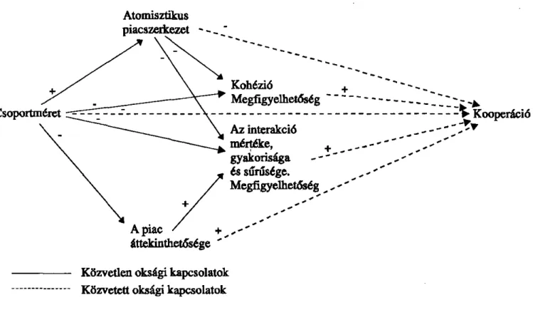 3. ábra. Makromodell a piaci kooperáció magyarázatához