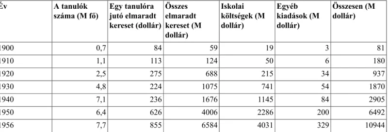 1. táblázat - A középfokú oktatás következtében elmaradt keresetek és egyéb erőforrásköltségek az Egyesült Államokban, 1900 – 1956 között, folyó áron