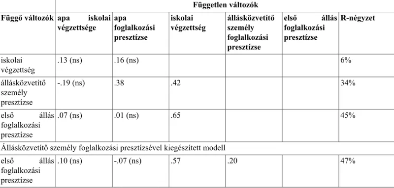 3.a.2. táblázat - Állásukat formális csatornán keresztül megszerző egyénekre felállított modell standardizált regressziós együtthatói