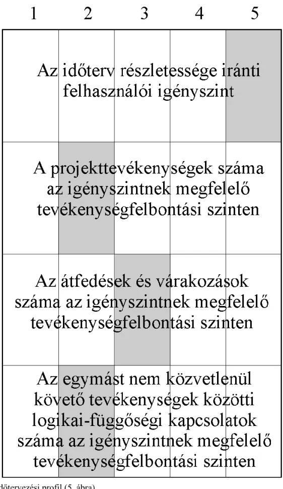 időtervezési profil (5. ábra)  